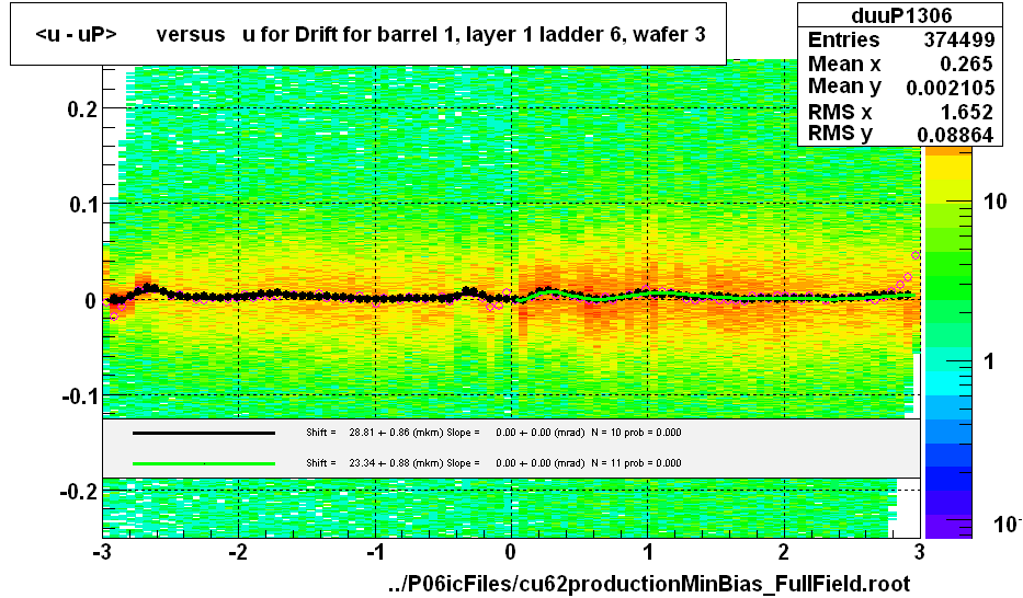 <u - uP>       versus   u for Drift for barrel 1, layer 1 ladder 6, wafer 3