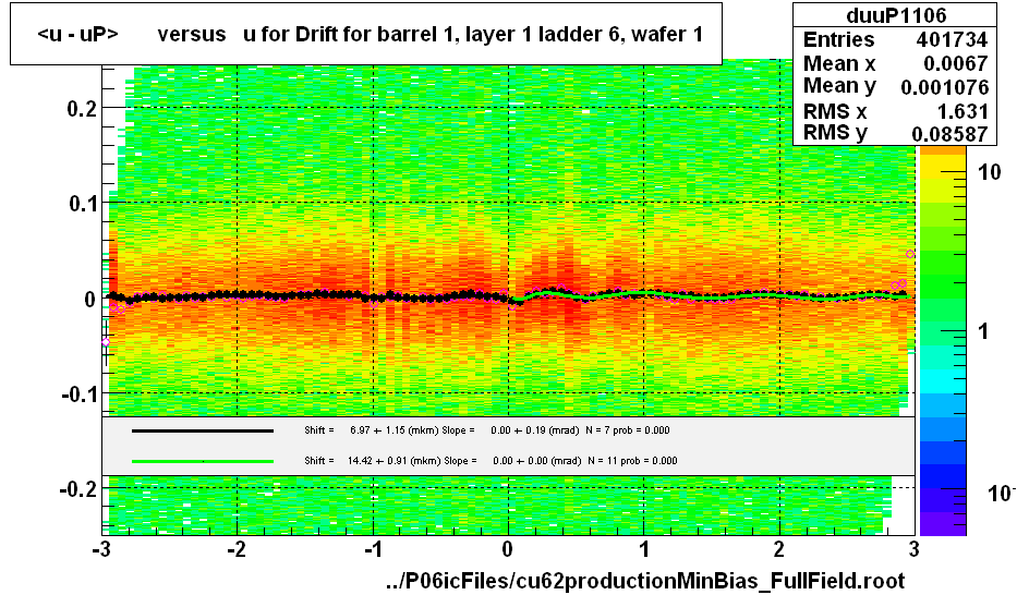 <u - uP>       versus   u for Drift for barrel 1, layer 1 ladder 6, wafer 1
