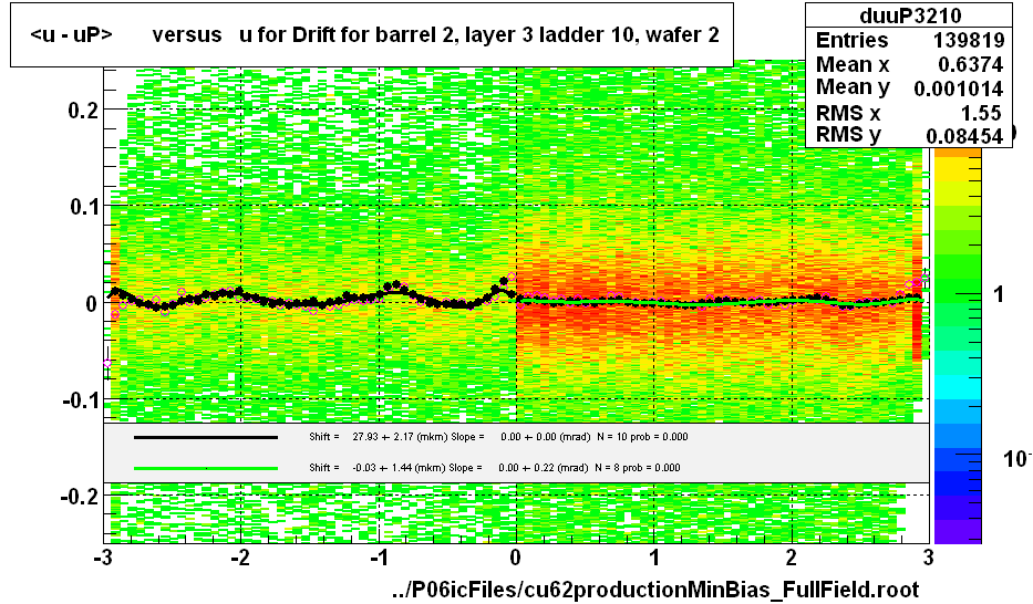 <u - uP>       versus   u for Drift for barrel 2, layer 3 ladder 10, wafer 2
