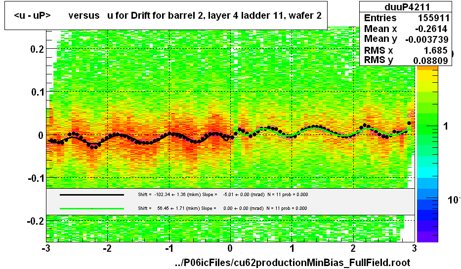 <u - uP>       versus   u for Drift for barrel 2, layer 4 ladder 11, wafer 2