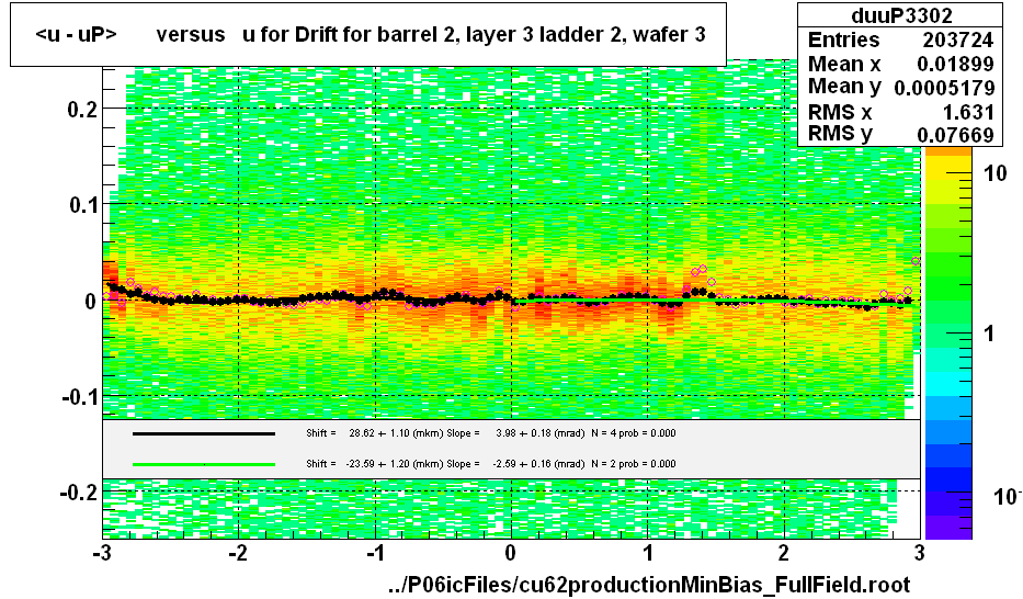 <u - uP>       versus   u for Drift for barrel 2, layer 3 ladder 2, wafer 3