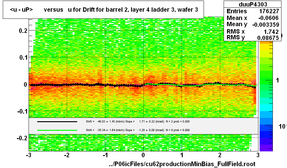 <u - uP>       versus   u for Drift for barrel 2, layer 4 ladder 3, wafer 3