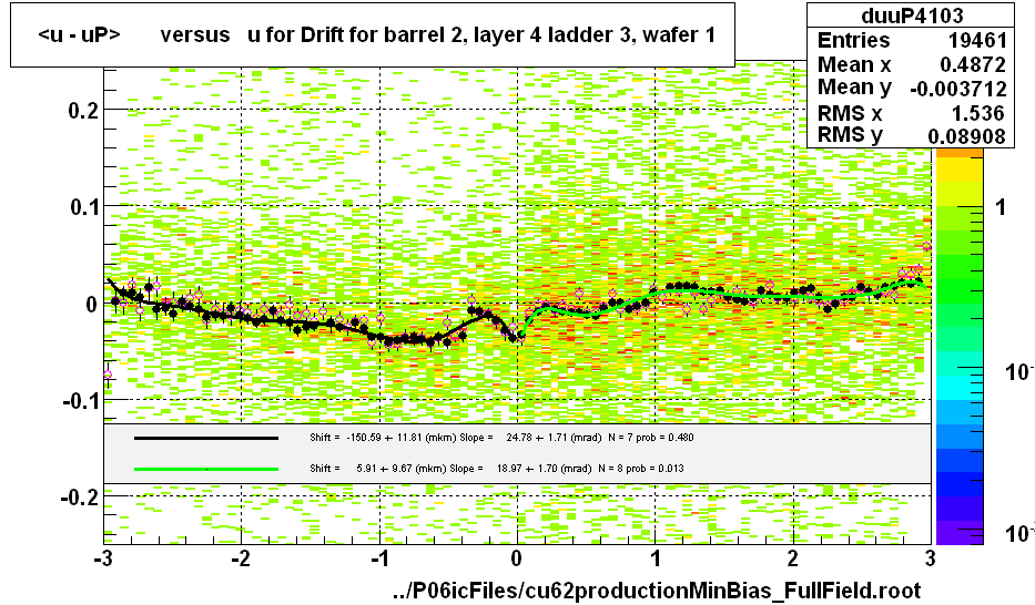 <u - uP>       versus   u for Drift for barrel 2, layer 4 ladder 3, wafer 1