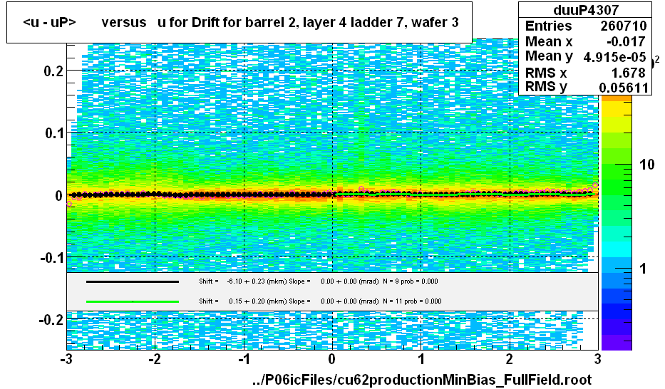 <u - uP>       versus   u for Drift for barrel 2, layer 4 ladder 7, wafer 3