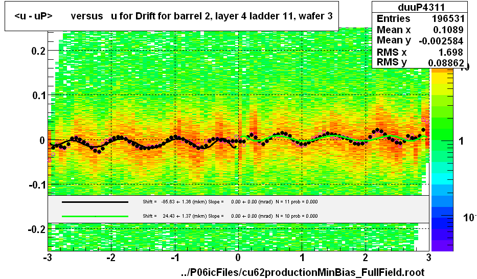 <u - uP>       versus   u for Drift for barrel 2, layer 4 ladder 11, wafer 3