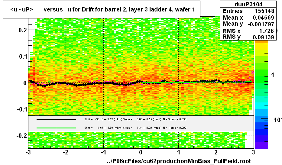 <u - uP>       versus   u for Drift for barrel 2, layer 3 ladder 4, wafer 1