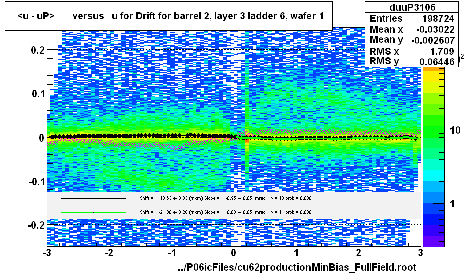 <u - uP>       versus   u for Drift for barrel 2, layer 3 ladder 6, wafer 1