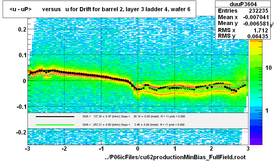 <u - uP>       versus   u for Drift for barrel 2, layer 3 ladder 4, wafer 6