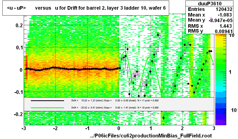 <u - uP>       versus   u for Drift for barrel 2, layer 3 ladder 10, wafer 6