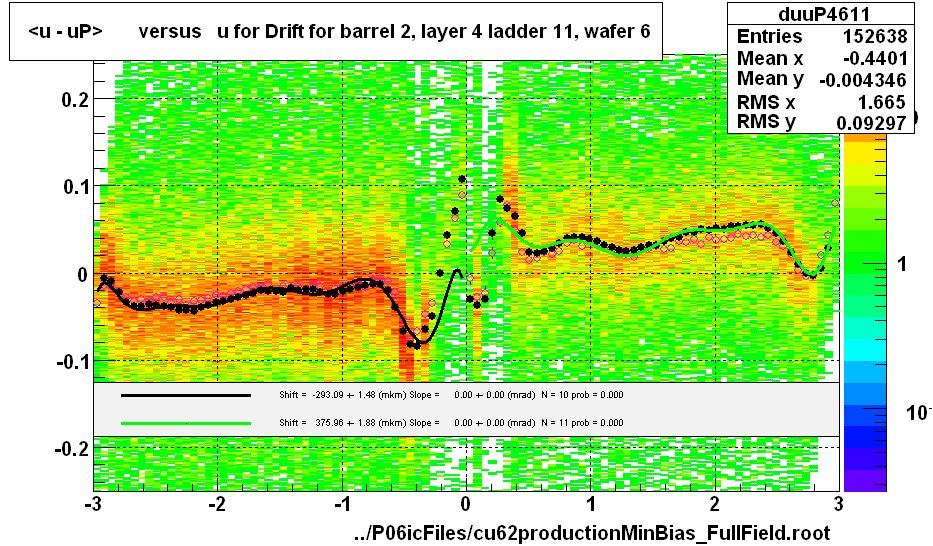 <u - uP>       versus   u for Drift for barrel 2, layer 4 ladder 11, wafer 6