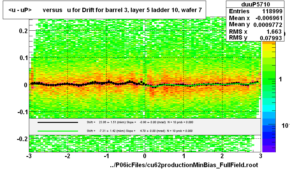 <u - uP>       versus   u for Drift for barrel 3, layer 5 ladder 10, wafer 7
