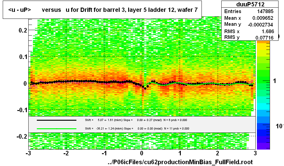 <u - uP>       versus   u for Drift for barrel 3, layer 5 ladder 12, wafer 7