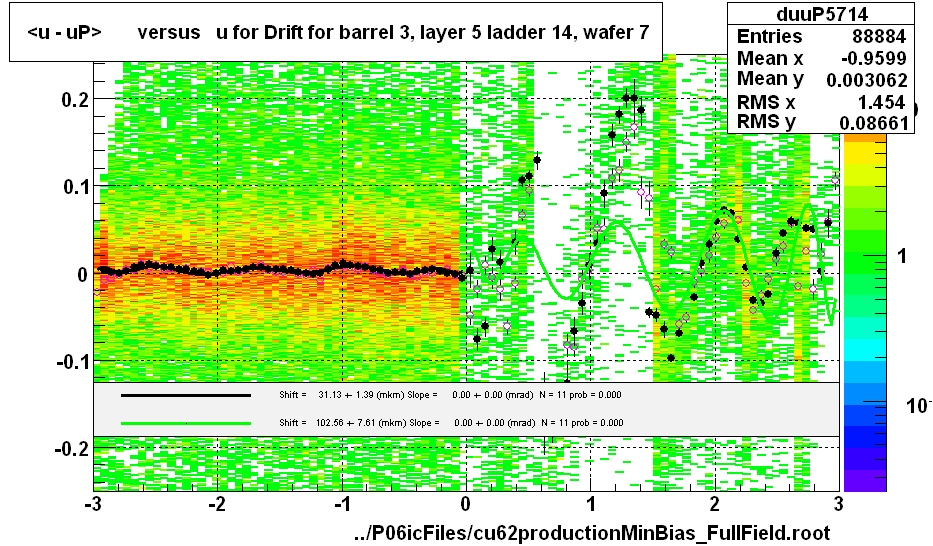 <u - uP>       versus   u for Drift for barrel 3, layer 5 ladder 14, wafer 7