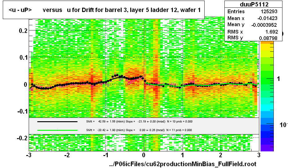 <u - uP>       versus   u for Drift for barrel 3, layer 5 ladder 12, wafer 1