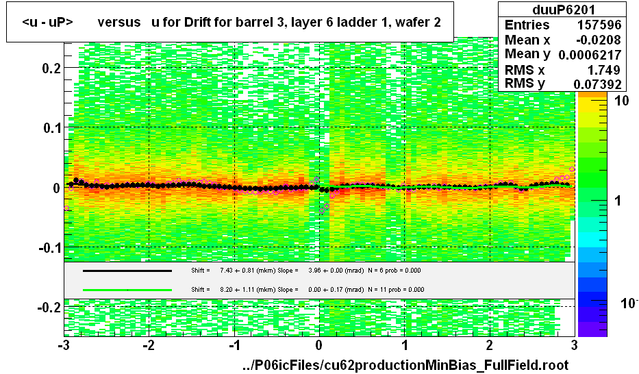 <u - uP>       versus   u for Drift for barrel 3, layer 6 ladder 1, wafer 2