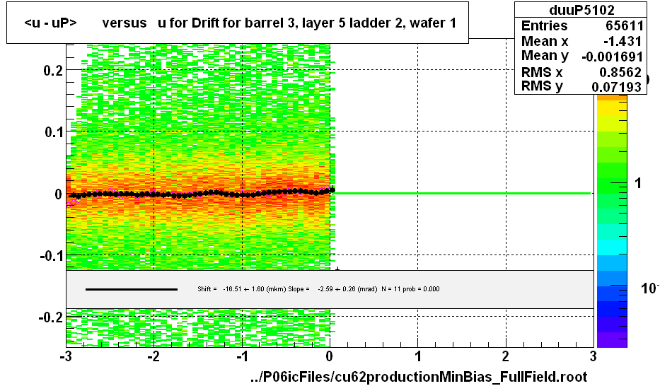 <u - uP>       versus   u for Drift for barrel 3, layer 5 ladder 2, wafer 1