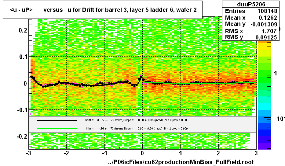 <u - uP>       versus   u for Drift for barrel 3, layer 5 ladder 6, wafer 2
