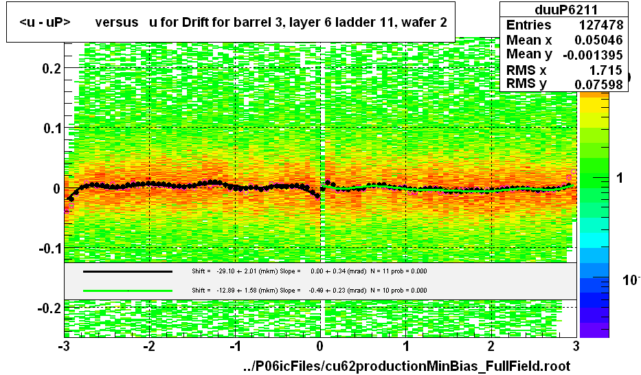 <u - uP>       versus   u for Drift for barrel 3, layer 6 ladder 11, wafer 2