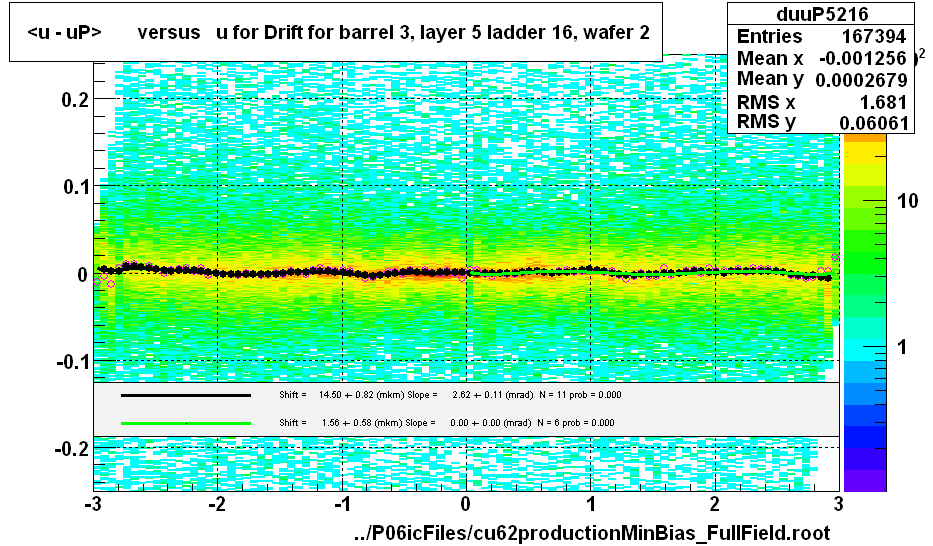 <u - uP>       versus   u for Drift for barrel 3, layer 5 ladder 16, wafer 2