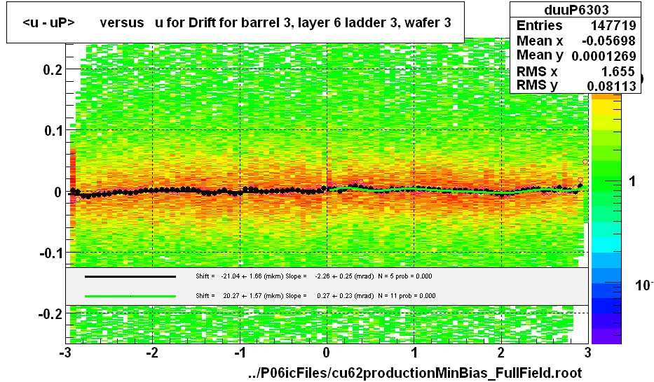 <u - uP>       versus   u for Drift for barrel 3, layer 6 ladder 3, wafer 3