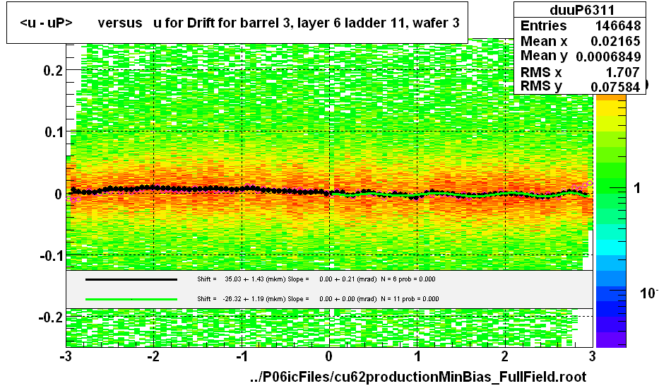 <u - uP>       versus   u for Drift for barrel 3, layer 6 ladder 11, wafer 3