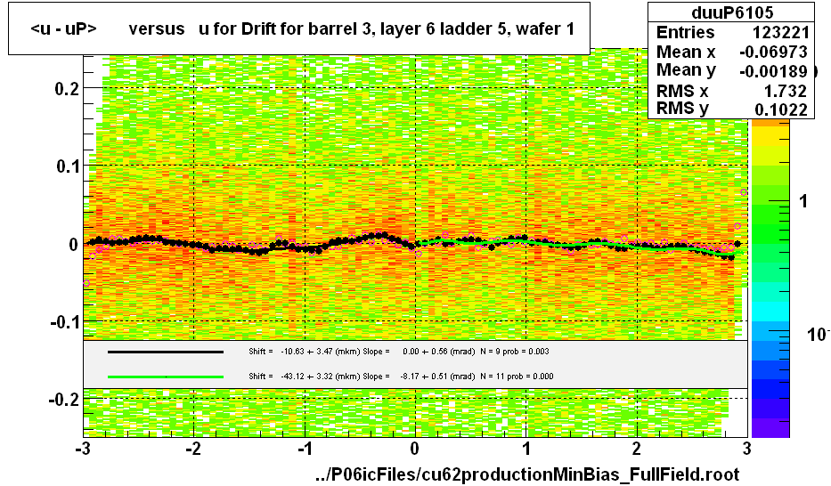 <u - uP>       versus   u for Drift for barrel 3, layer 6 ladder 5, wafer 1