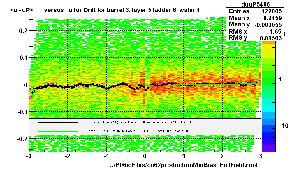 <u - uP>       versus   u for Drift for barrel 3, layer 5 ladder 6, wafer 4