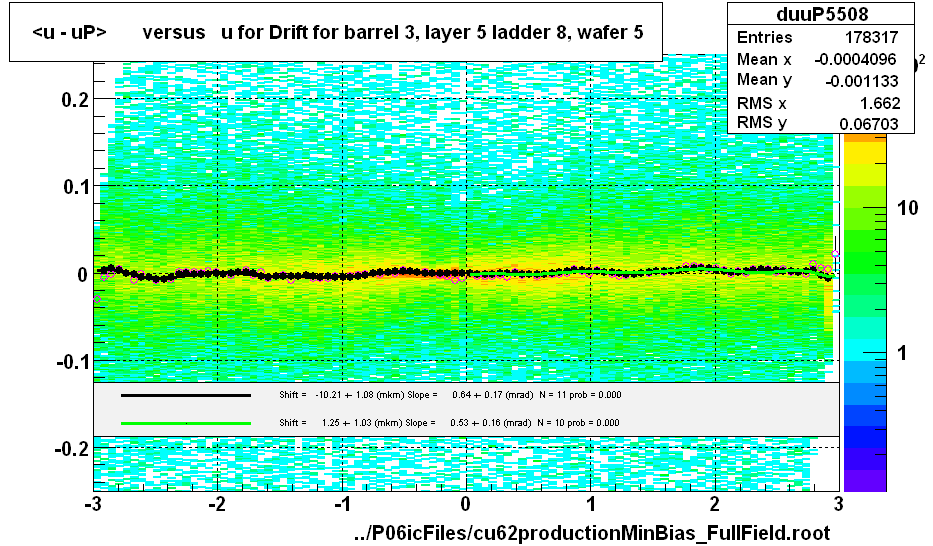<u - uP>       versus   u for Drift for barrel 3, layer 5 ladder 8, wafer 5