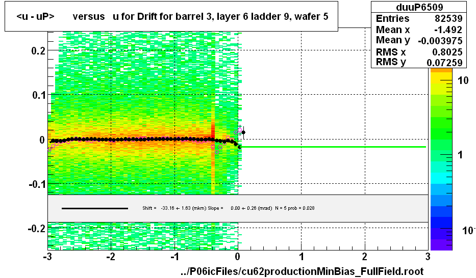 <u - uP>       versus   u for Drift for barrel 3, layer 6 ladder 9, wafer 5