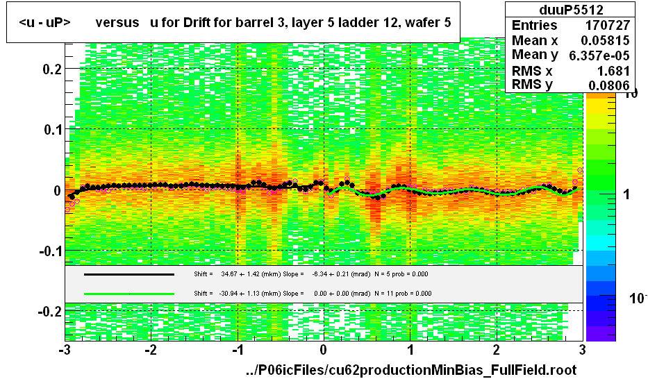<u - uP>       versus   u for Drift for barrel 3, layer 5 ladder 12, wafer 5