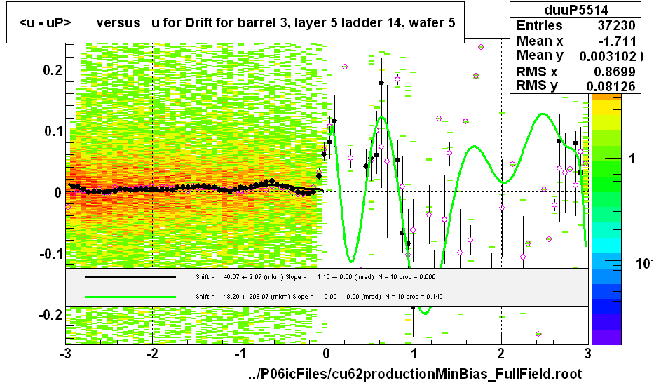 <u - uP>       versus   u for Drift for barrel 3, layer 5 ladder 14, wafer 5
