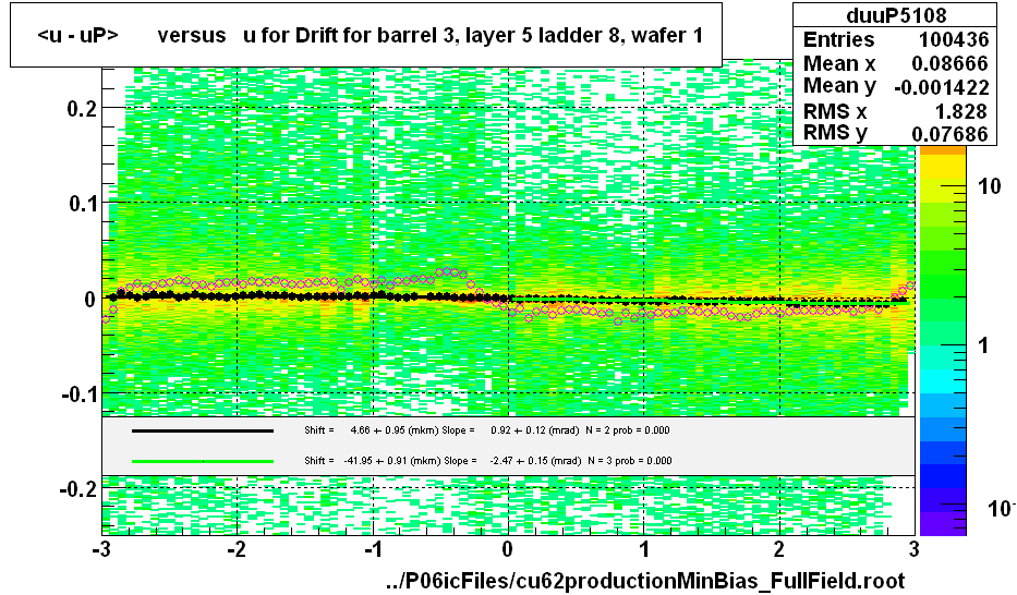 <u - uP>       versus   u for Drift for barrel 3, layer 5 ladder 8, wafer 1