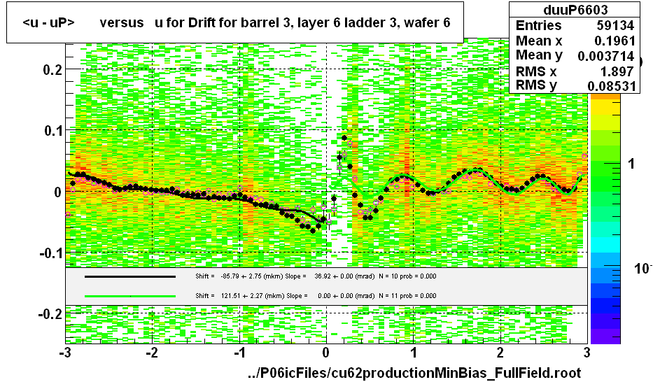 <u - uP>       versus   u for Drift for barrel 3, layer 6 ladder 3, wafer 6