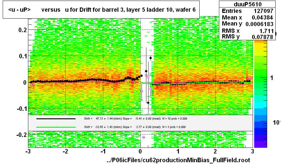 <u - uP>       versus   u for Drift for barrel 3, layer 5 ladder 10, wafer 6