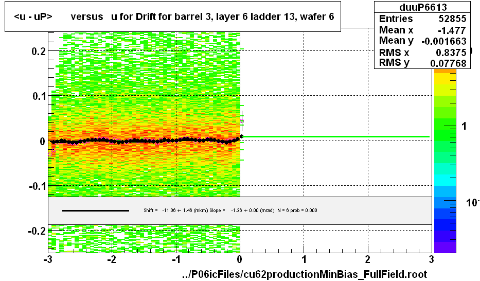 <u - uP>       versus   u for Drift for barrel 3, layer 6 ladder 13, wafer 6