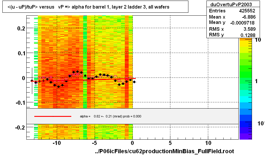 <(u - uP)/tuP> versus   vP => alpha for barrel 1, layer 2 ladder 3, all wafers