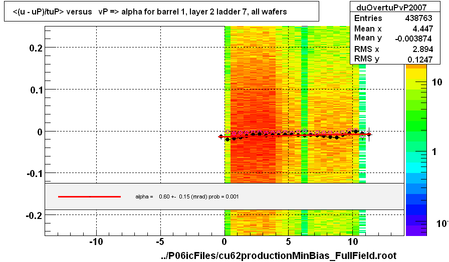 <(u - uP)/tuP> versus   vP => alpha for barrel 1, layer 2 ladder 7, all wafers