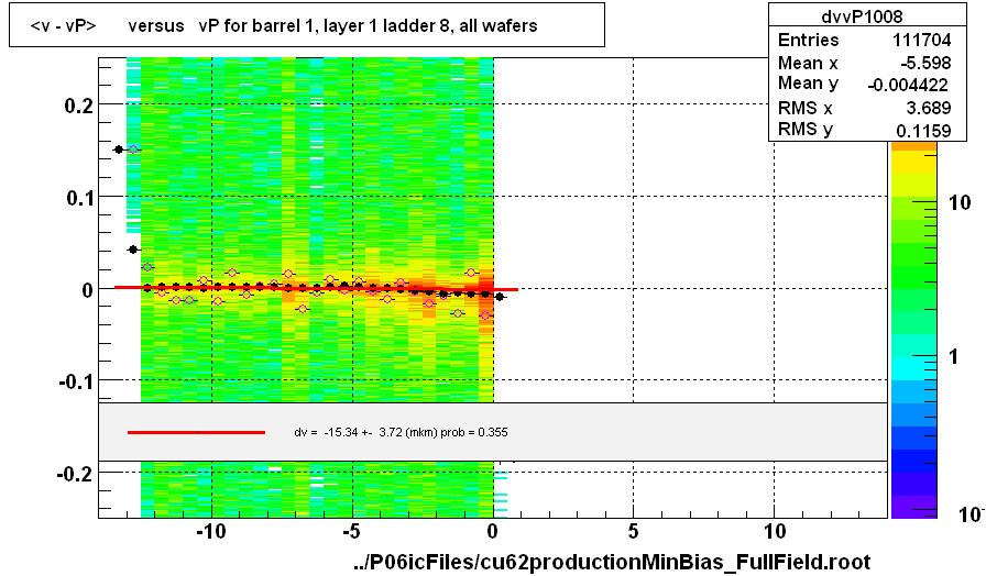 <v - vP>       versus   vP for barrel 1, layer 1 ladder 8, all wafers