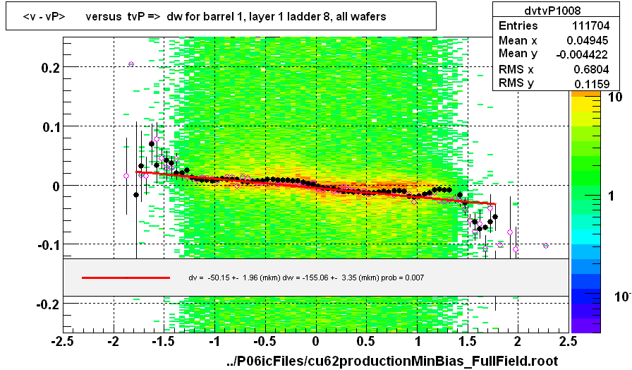 <v - vP>       versus  tvP =>  dw for barrel 1, layer 1 ladder 8, all wafers