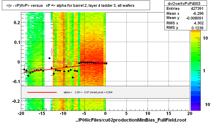 <(v - vP)/tvP> versus   vP => alpha for barrel 2, layer 4 ladder 3, all wafers