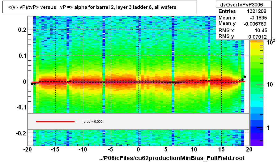 <(v - vP)/tvP> versus   vP => alpha for barrel 2, layer 3 ladder 6, all wafers