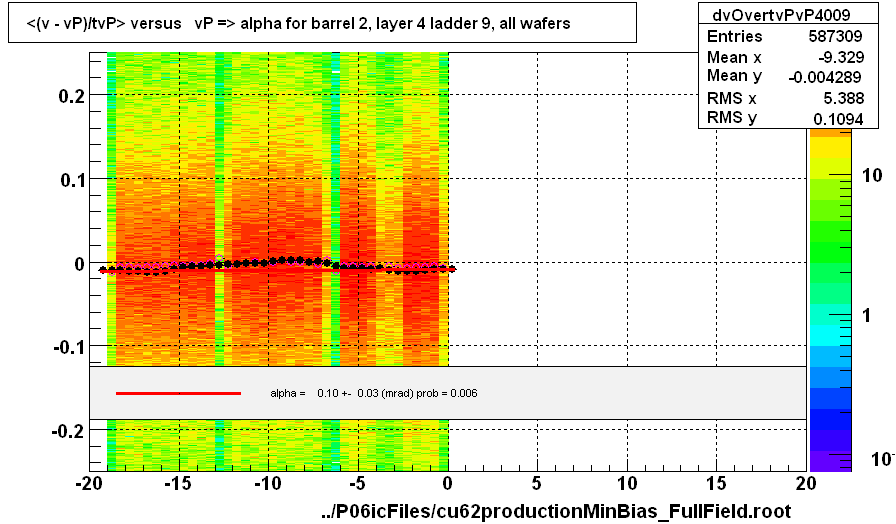 <(v - vP)/tvP> versus   vP => alpha for barrel 2, layer 4 ladder 9, all wafers