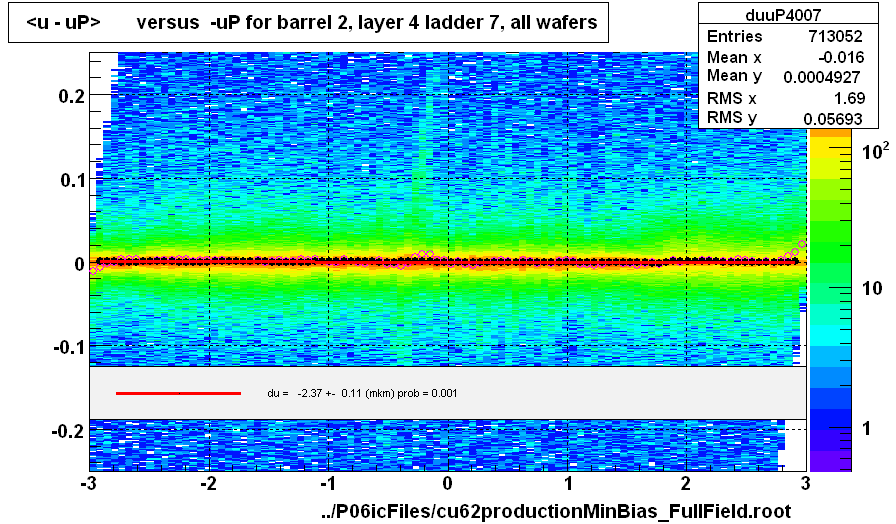 <u - uP>       versus  -uP for barrel 2, layer 4 ladder 7, all wafers