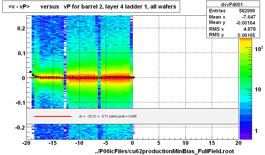 <v - vP>       versus   vP for barrel 2, layer 4 ladder 1, all wafers
