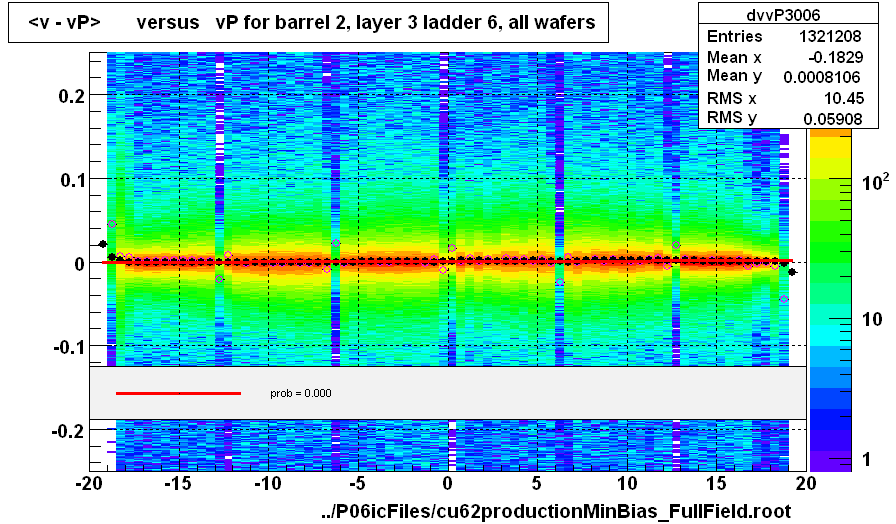 <v - vP>       versus   vP for barrel 2, layer 3 ladder 6, all wafers