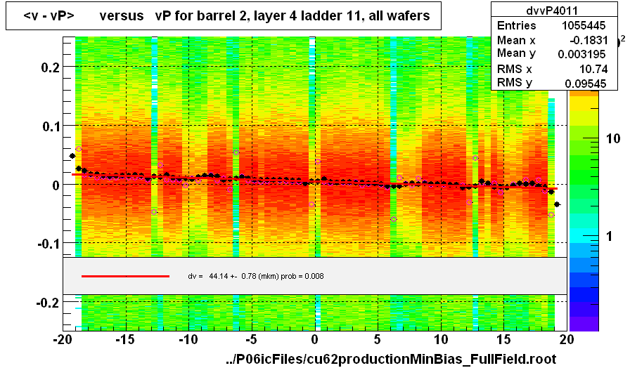 <v - vP>       versus   vP for barrel 2, layer 4 ladder 11, all wafers