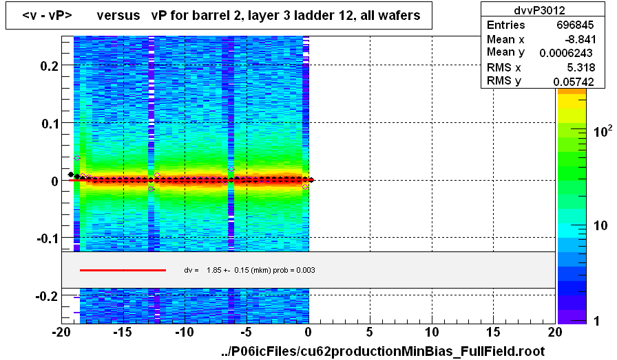 <v - vP>       versus   vP for barrel 2, layer 3 ladder 12, all wafers