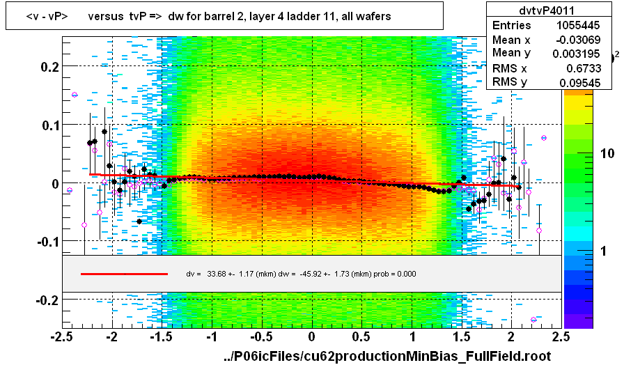 <v - vP>       versus  tvP =>  dw for barrel 2, layer 4 ladder 11, all wafers