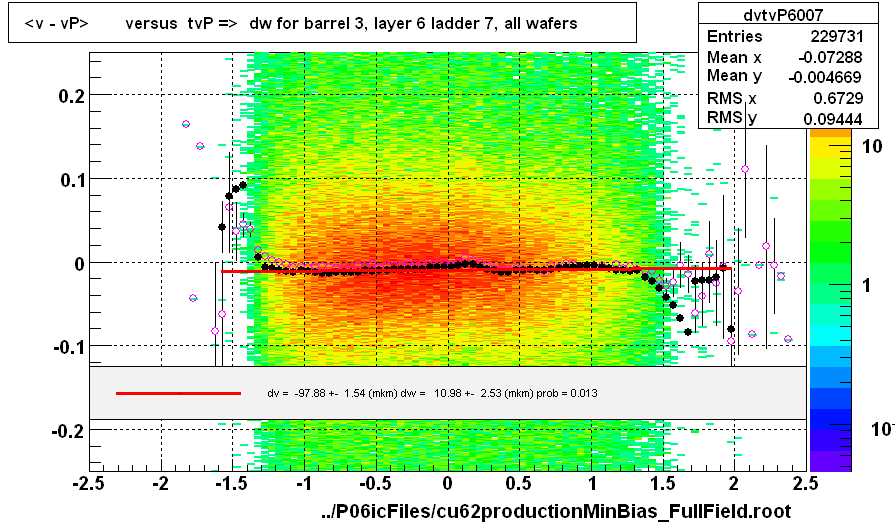 <v - vP>       versus  tvP =>  dw for barrel 3, layer 6 ladder 7, all wafers