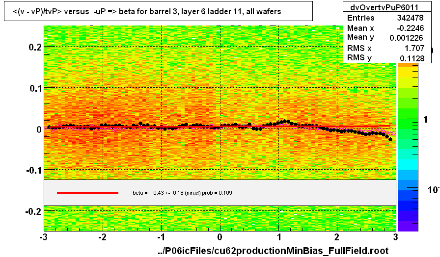 <(v - vP)/tvP> versus  -uP => beta for barrel 3, layer 6 ladder 11, all wafers